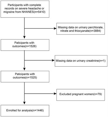 Associations between environmental perchlorate, nitrate, and thiocyanate exposure and severe headache or migraine: a cross-sectional, population-based analysis